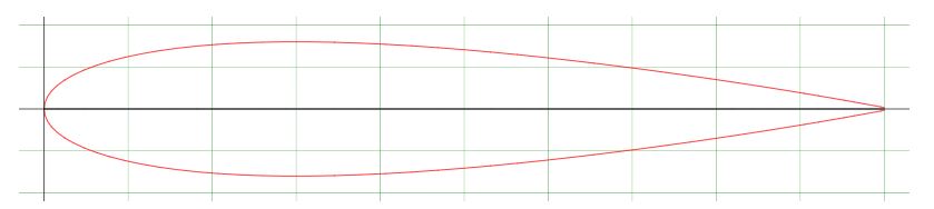 naca4digit