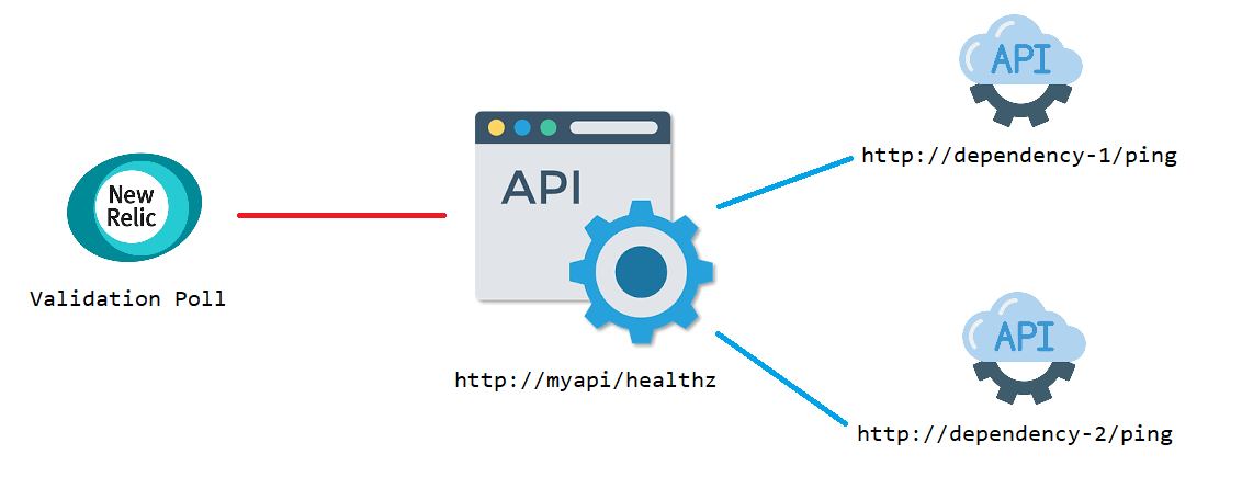 API Health Checks
