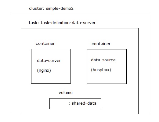 Simple Demo Infrastructure Overview