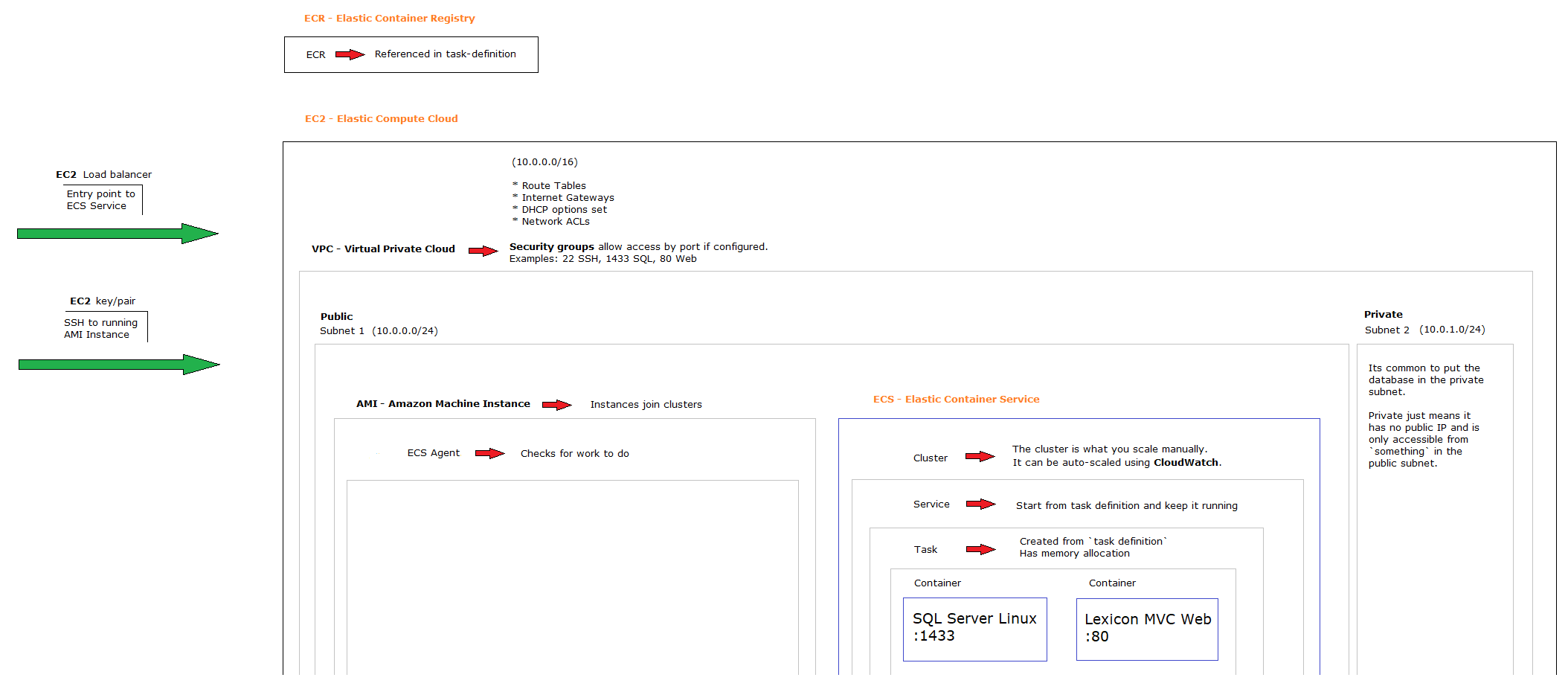 Amazon Elastic Container Service Stack Overview