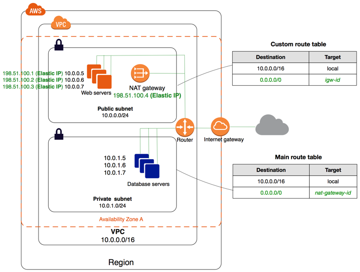 Amazon Web Servers