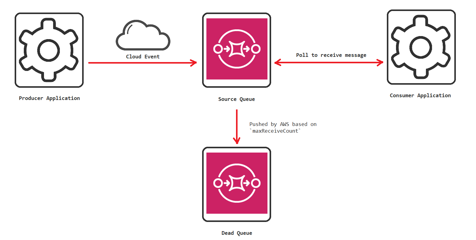 AWS SQS Basic