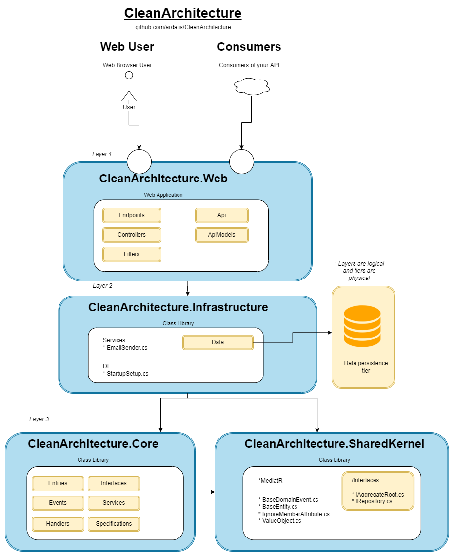 Clean Architecture .NET Core: All You Need to Know - TatvaSoft Blog