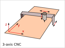 XYZ Axis - Cartesian Coordinate System