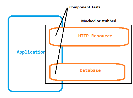 Component tests dont crossing unit boundaries