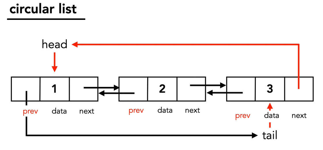 circular linked list (prev pointer of head object points to the tail, the next pointer of the tail object points to the head)