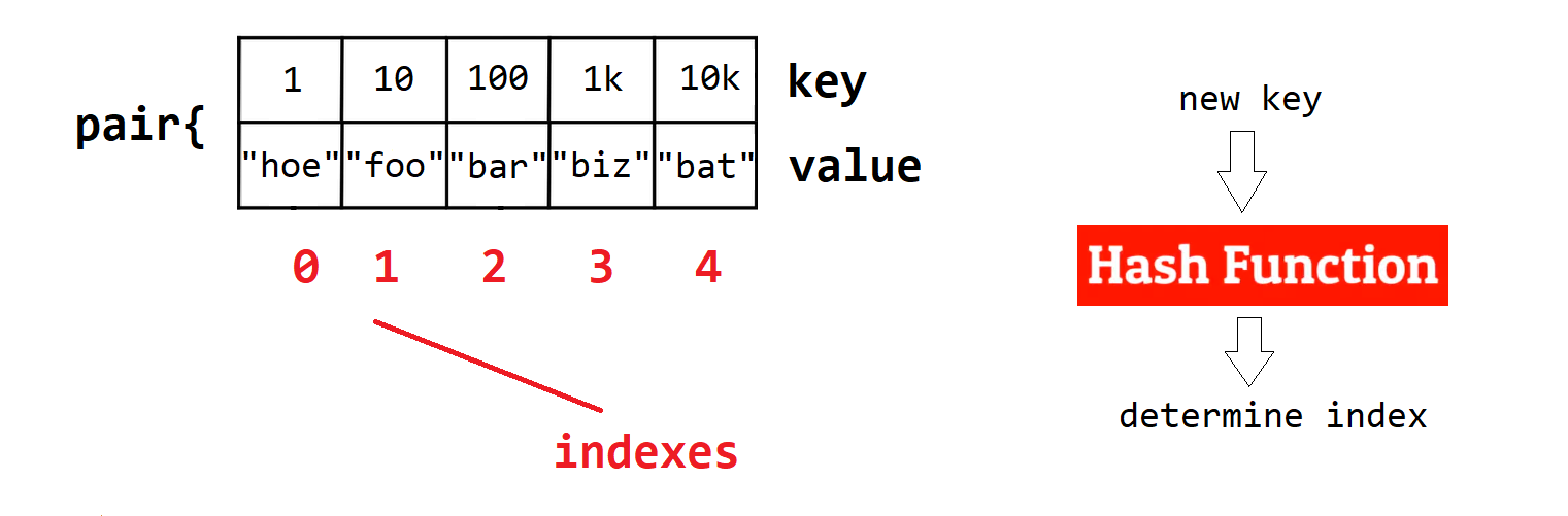 dictionary index is determined by a hash of the key