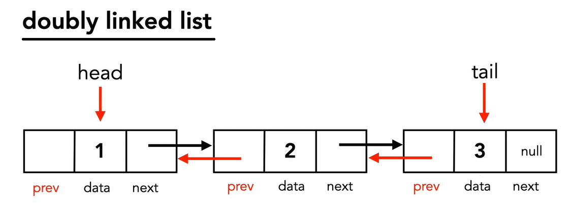 doubly linked list (prev pointer points to the object infront of it in the chain)