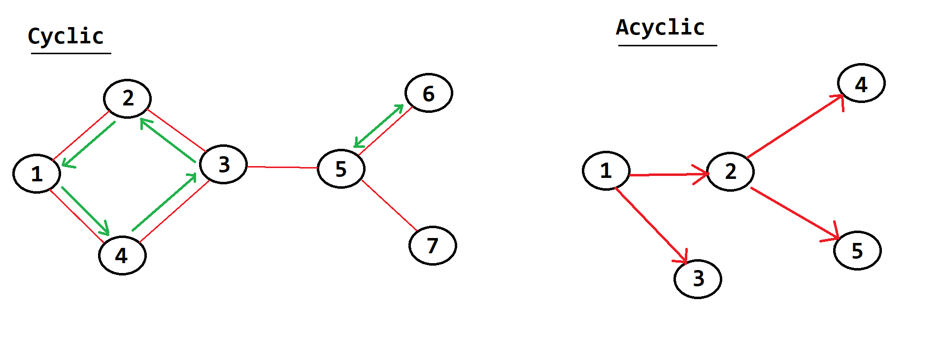 graph: properties cyclic and acyclic