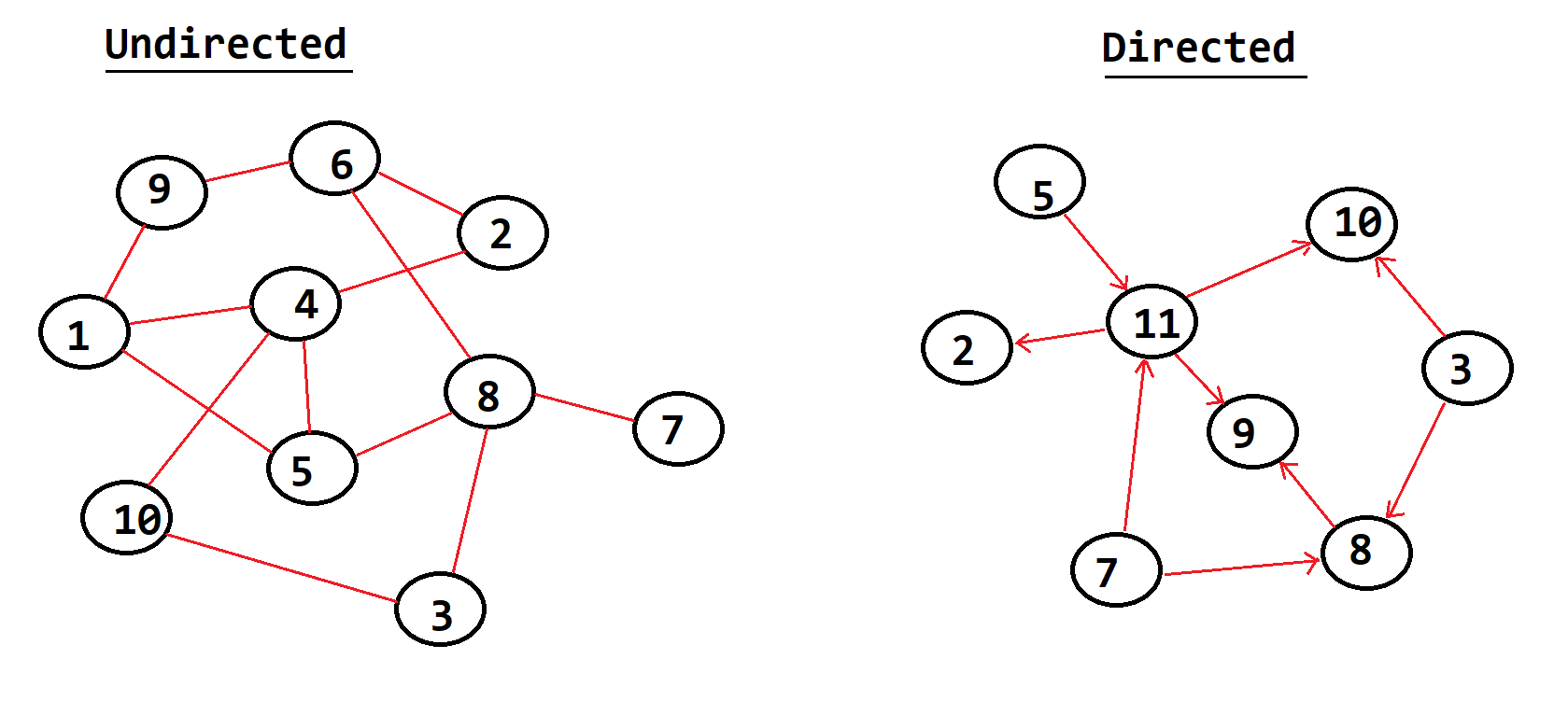 graph: properties directed and undirected