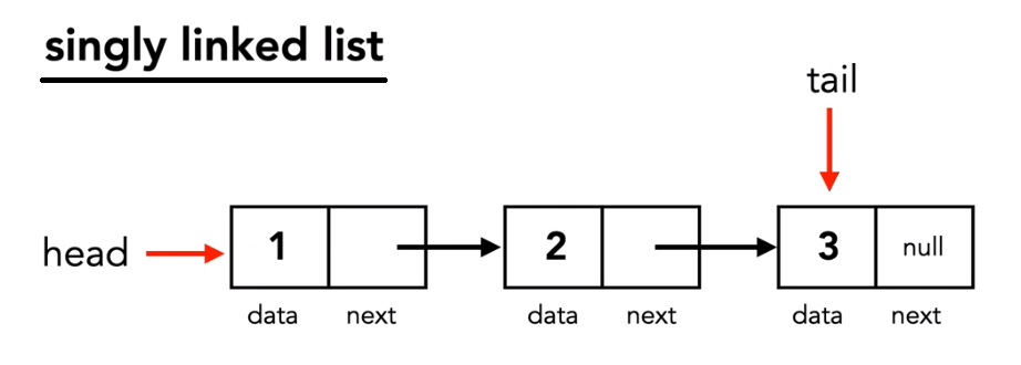 singly linked list (pointers are in one direction)