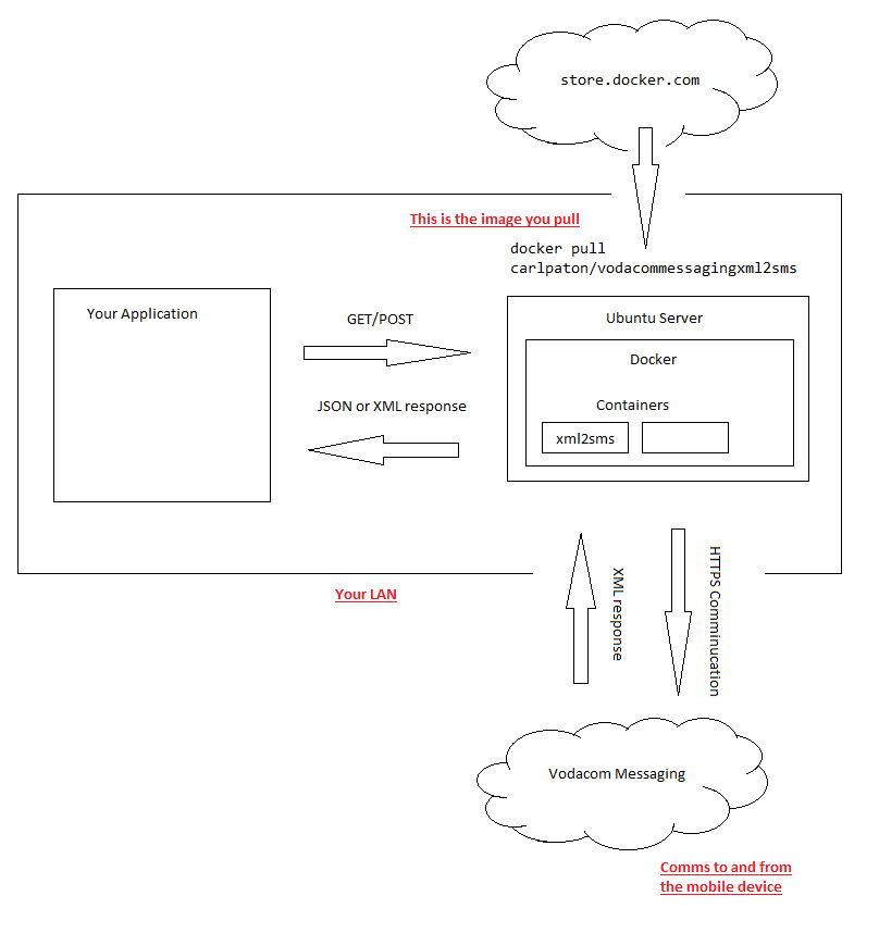 Docker Image for SMS