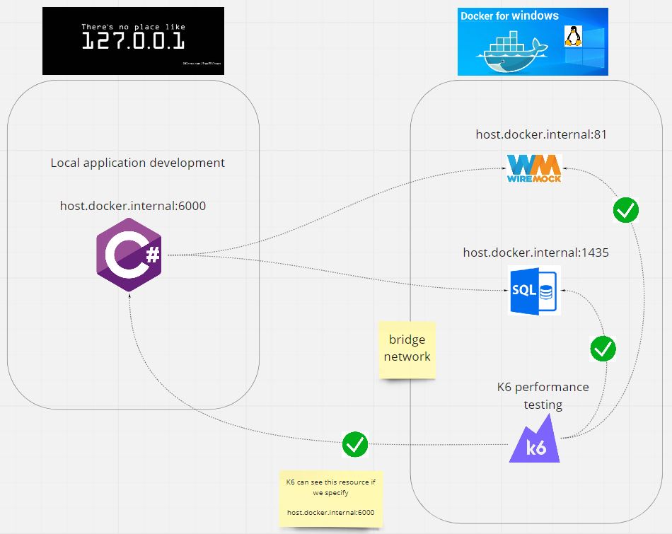 Docker network solution