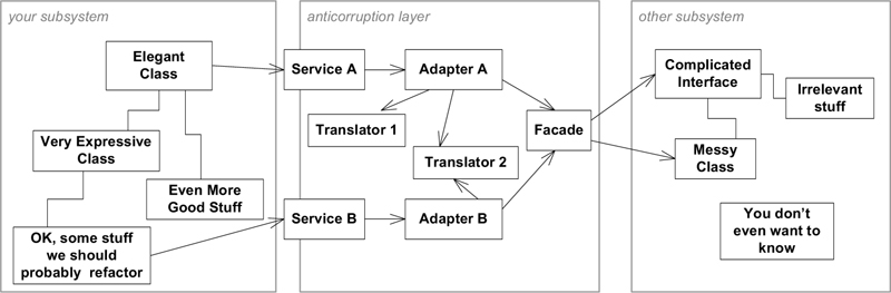 Source: Evans, Domain-Driven Design, p. 367