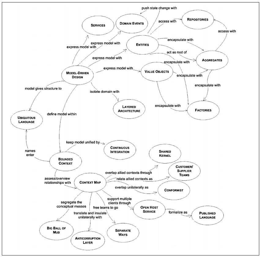 Eric Evans - DDD Navigation Map