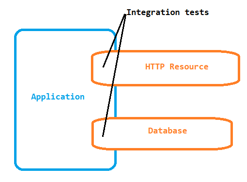 Integration test crosses project boundaries