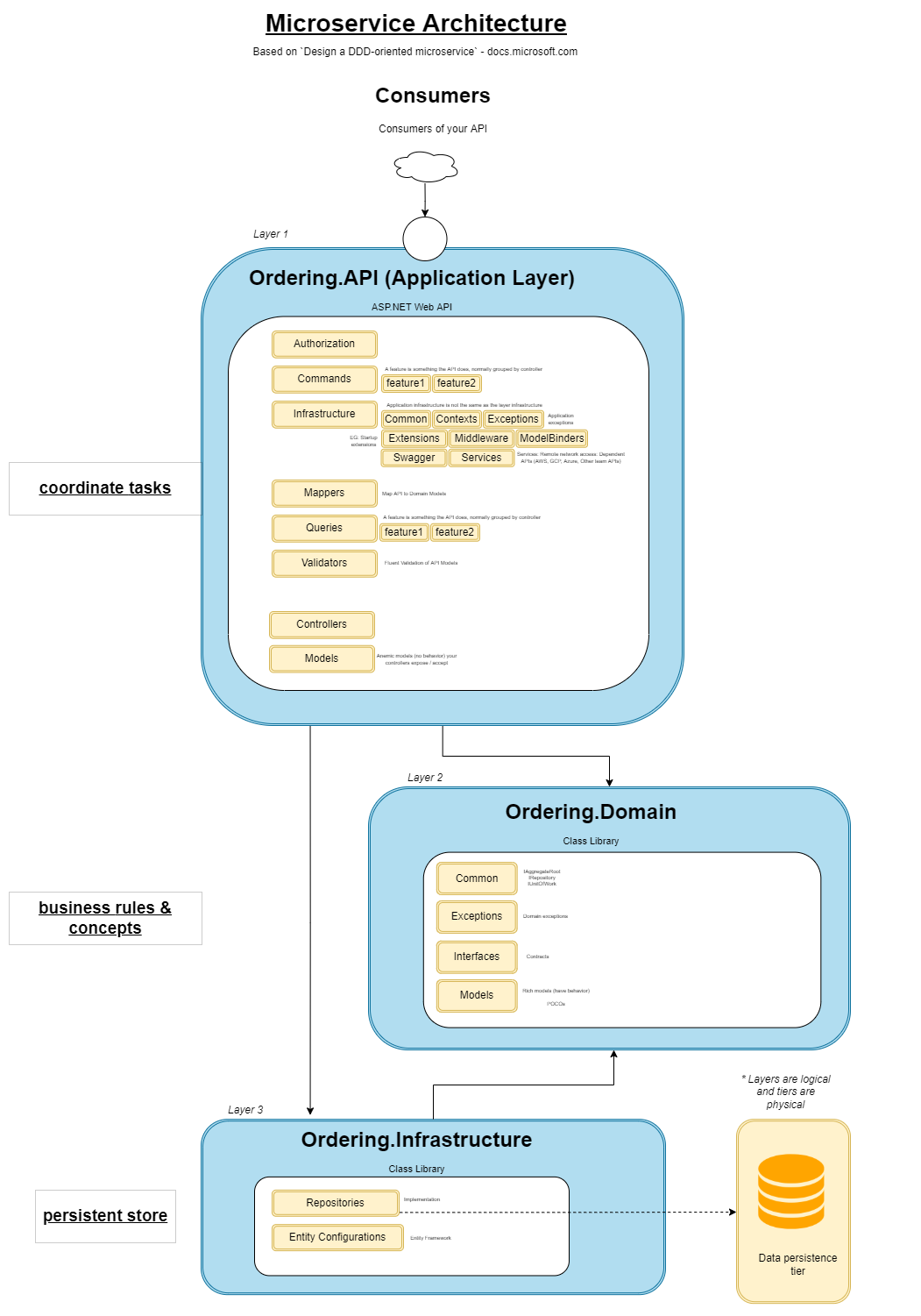 DDD Oriented Microservice