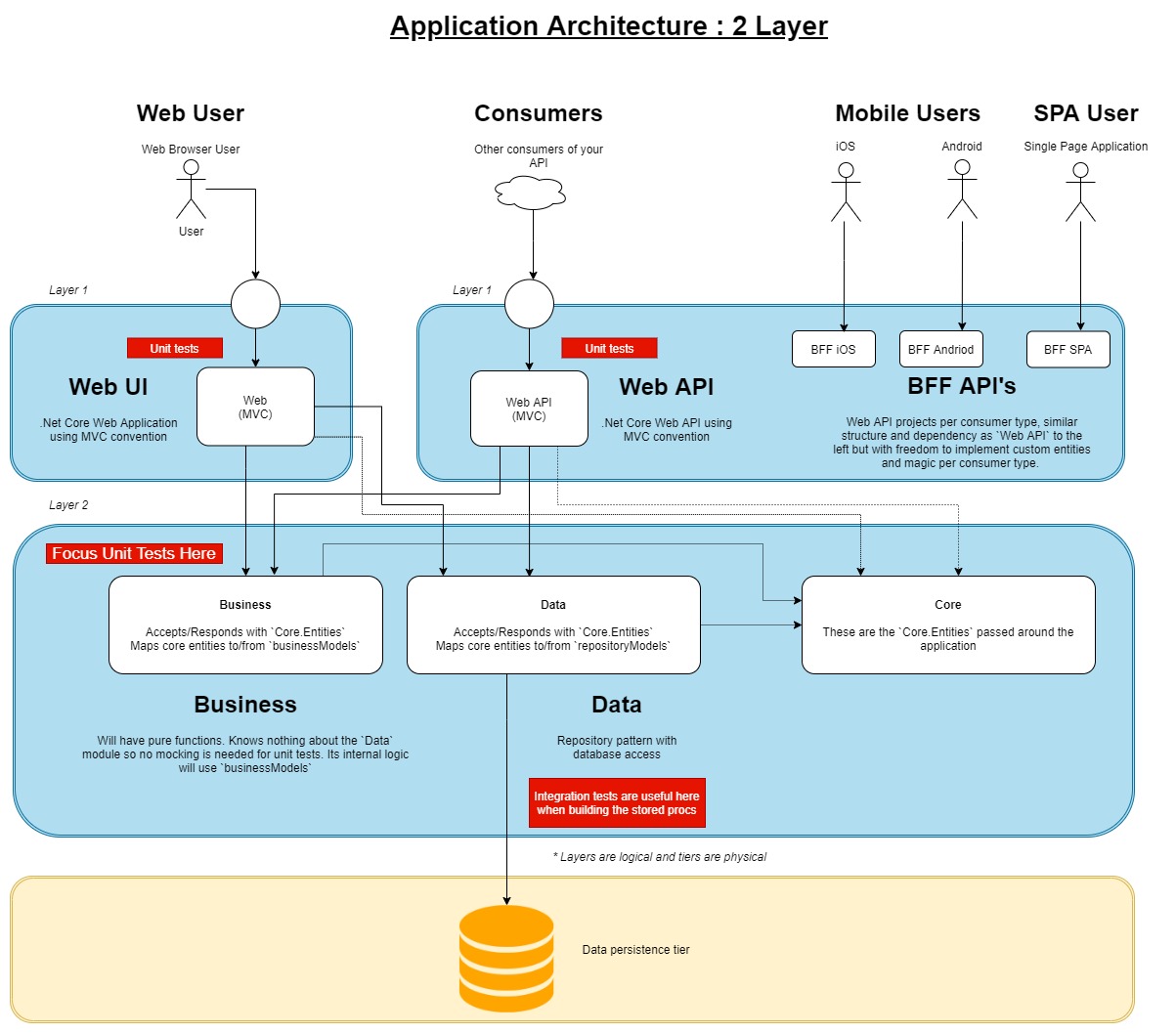 Application Architecture : 2 Layer