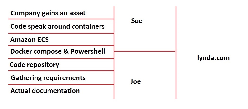 Objective documenting