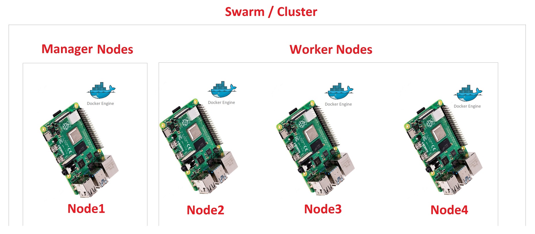 Overview of Docker Swarm