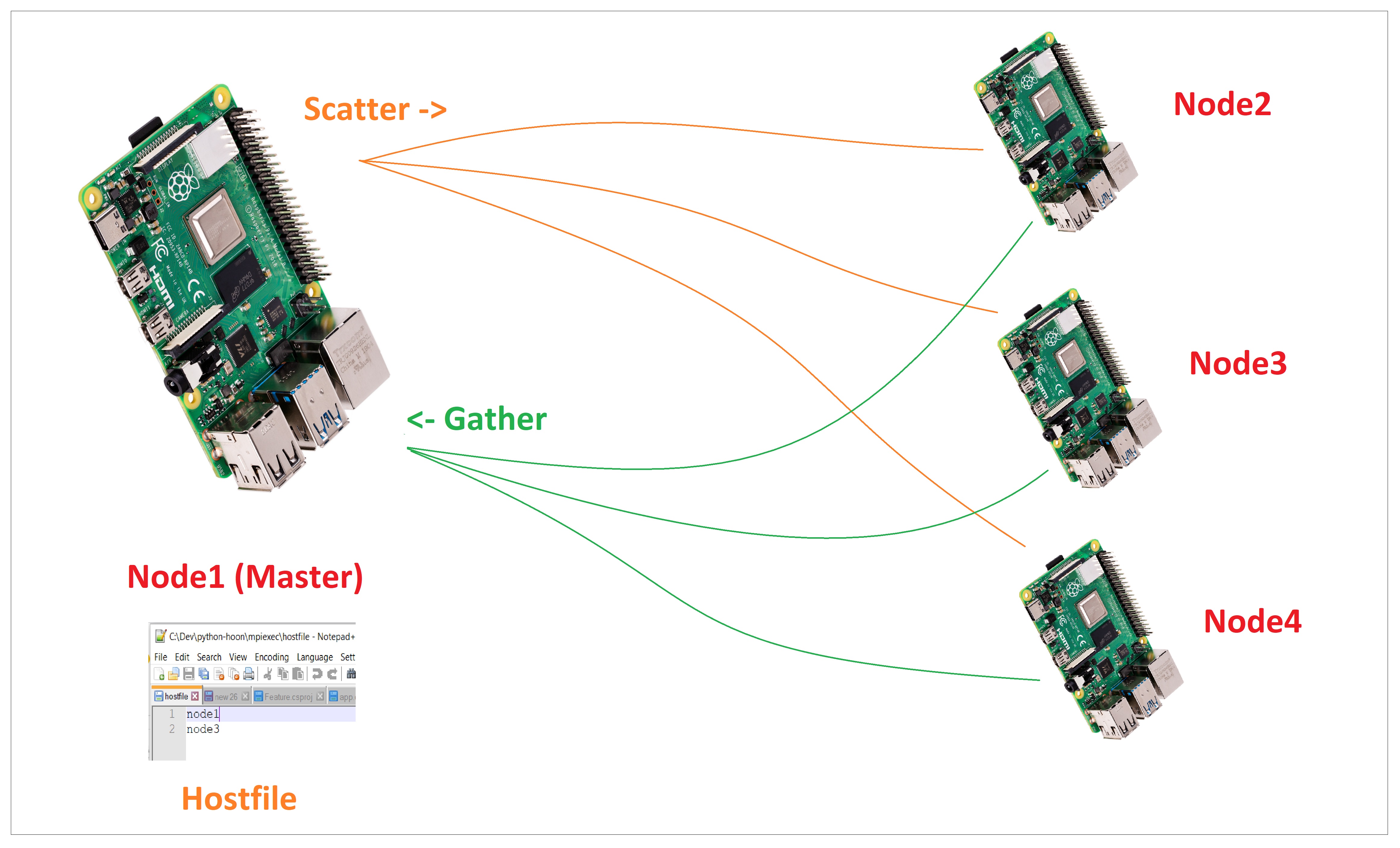 Raspberry Pi Cluster