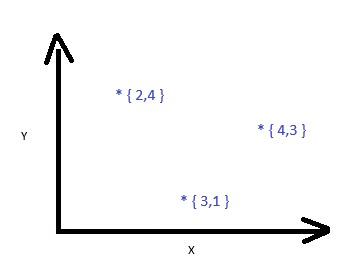 2D Vector with several points