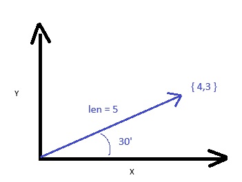 2D Vector with single point