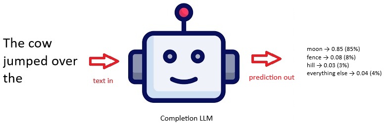 Completion example where the next token is predicted