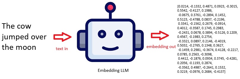 Dense numeric embedding example