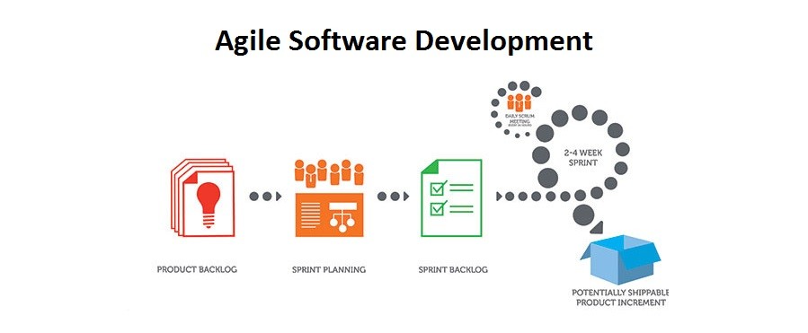 SCRUM, a subset of AGILE Software Development
