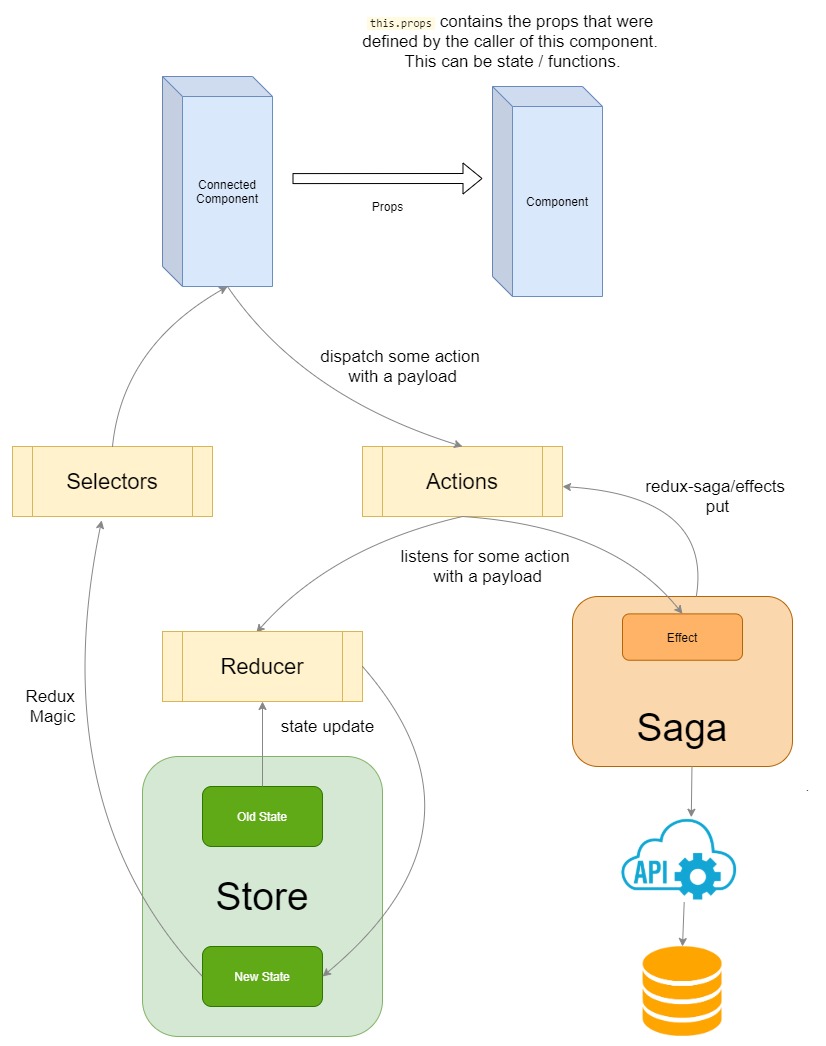 Redux with Saga