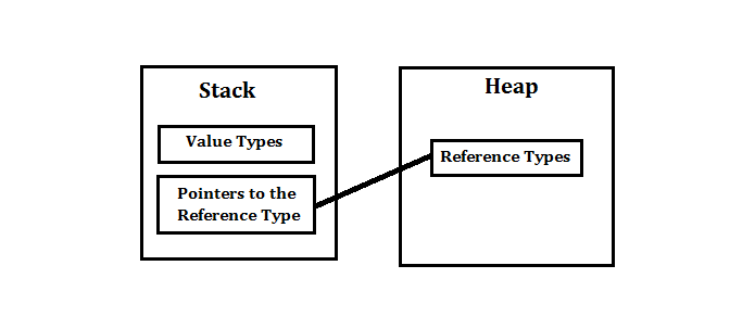 Value Type vs Reference Type