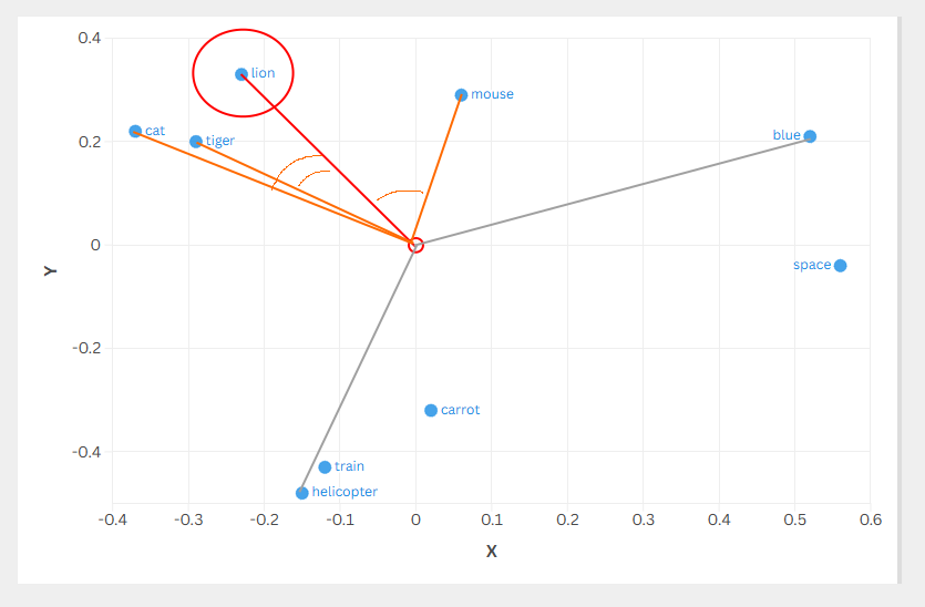 Cosine Similarity